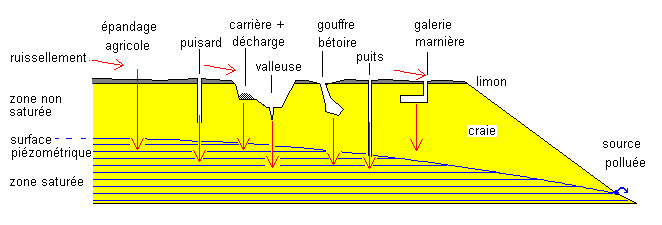 Figure 1: Causes possibles de pollution de la nappe de la craie