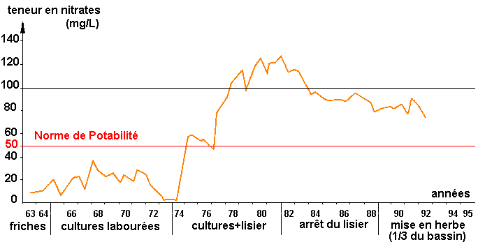 Figure 3: variation de la teneur en nitrate d'une eau souterraine en fonction des pratiques culturales