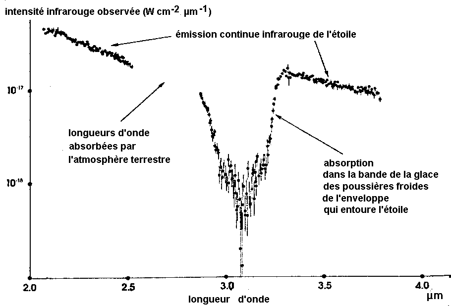 Figure 1: bande d'absorption de la lace autour d'une étoile infra-rouge