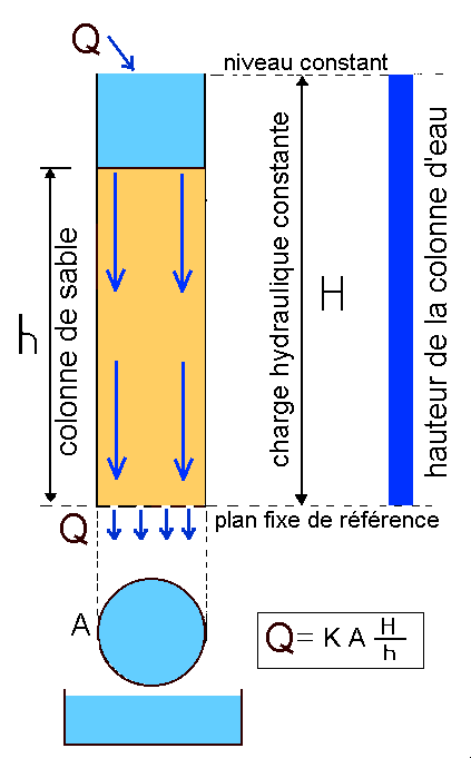 Figure 11: Dispositif expérimental pour la loi de Darcy