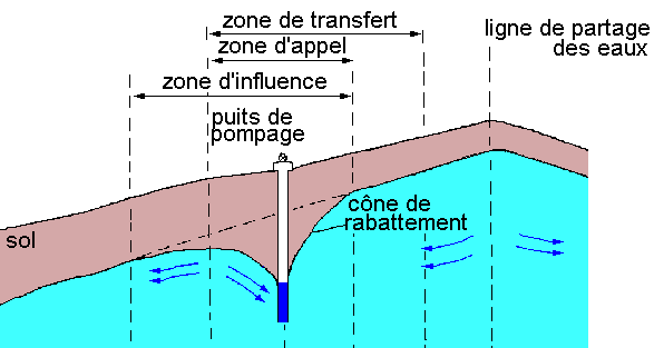 Figure 13a: cône de rabattement induit par un pompage