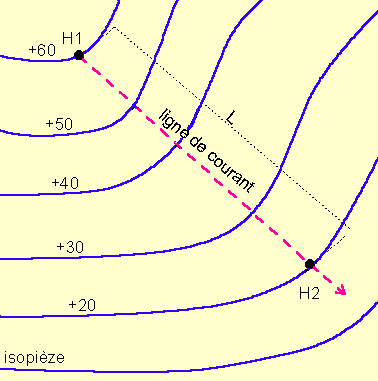 Figure 15: calcul du gradient hydraulique à partir d'une carte piézométrique
