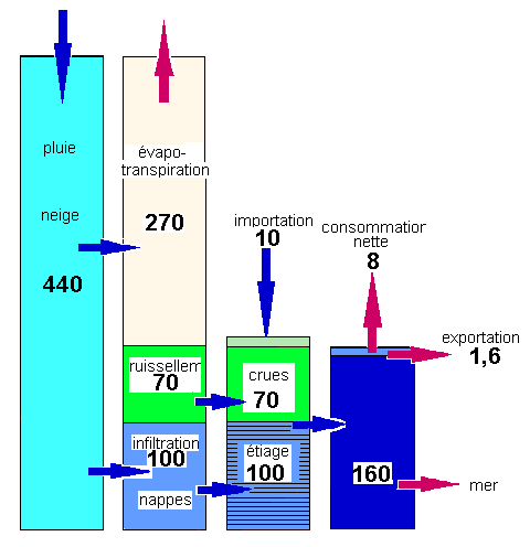 Figure 18: bilan de l'eau en France en km3 (d'après Roux)