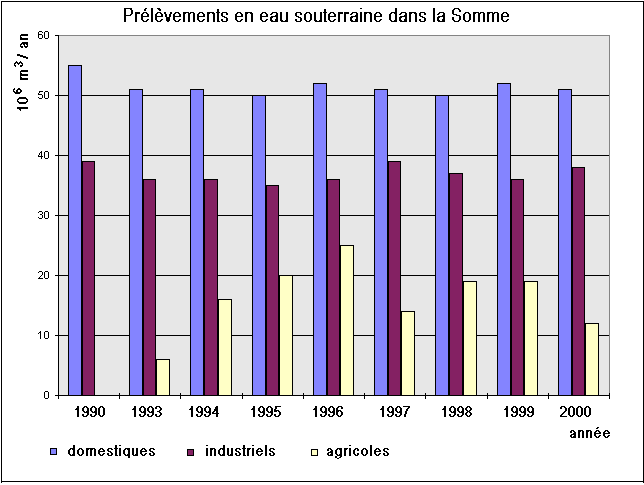 Figure 19b: volumes prélevés dans la nappe de la craie (d'après l'agence de l'eau Artois-Picardie)