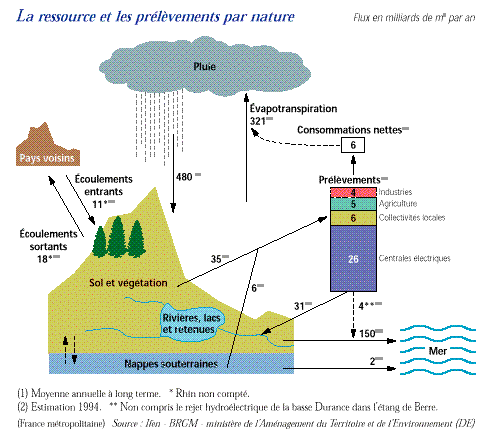 Figure 20: Ressources et prélèvement d'eau en France