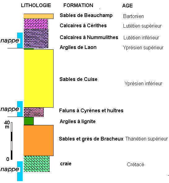 Figure 5 : aquifères superposés dans la région de Soisson (Aisne)