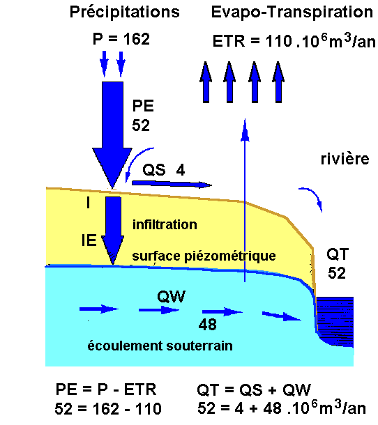 Figure 7a: bilan hydrique dans le bassin de l'Hallue
