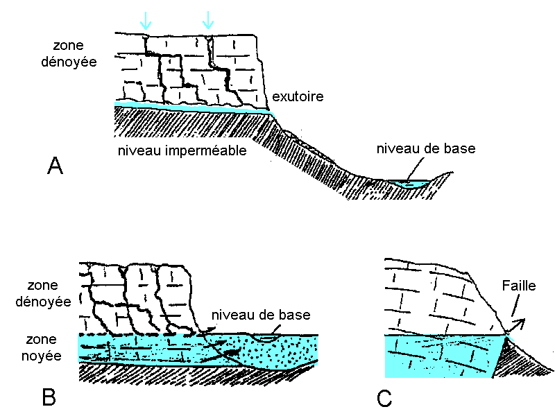 Figure 17a: Système hydrogéologiques karstiques