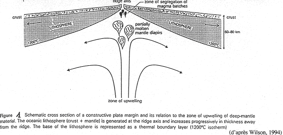 Schematic cross section of a constructive plate margin and its relation to the zone upwelling of deep-mantle material