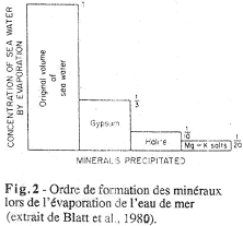 ordre de formation des minéraux lors de l'évaporation de l'eau de mer (extrait de Blatt et all., 1980)