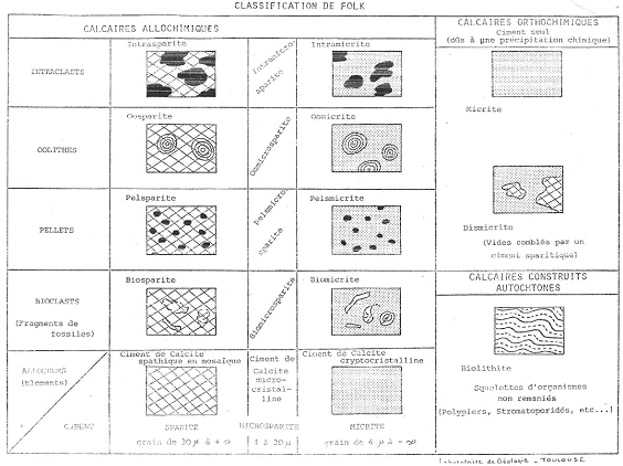 Classification de Folk (1959)