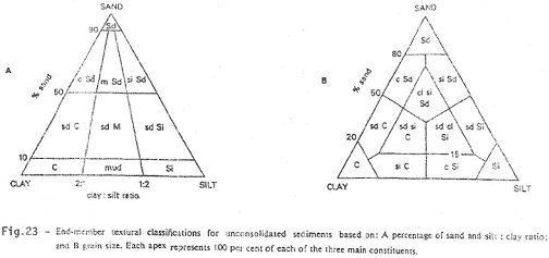 classification pour le sable
