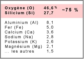 Proportion des éléments chimiques