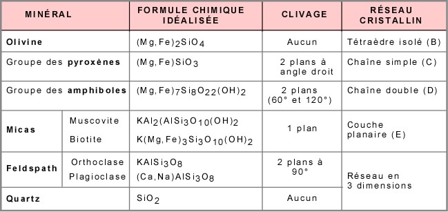 Principaux caractéristiques des silicates