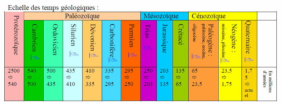 Échelle des temps géologiques