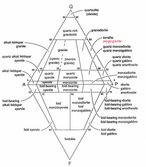 Classification (de Streckeisen) et nomenclature des roches magmatiques plutoniques basée sur leur composition minéralogique modale (Recommendations of the International Union of Geological Sciences)