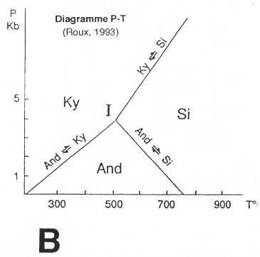 Diagramme température pression