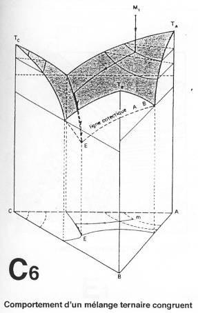 Composition d'un mélange ternaire congruent