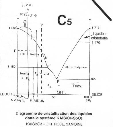 Diagramme de cristallisation des liquides dans le système