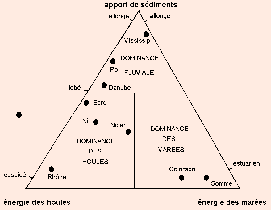 Figure 2: Classification des deltas