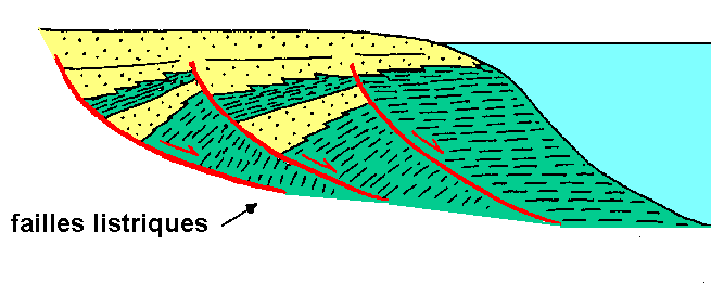 Figure 5: Effet des failles listriques sur la disposition des faciès deltaïques