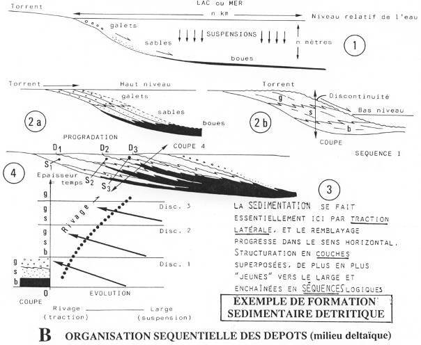 Organisation séquentielle des dépôts