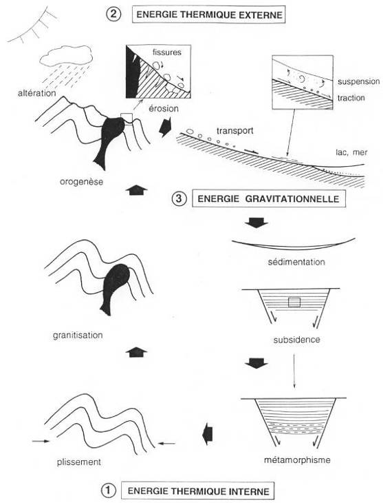 Cycle orogénique