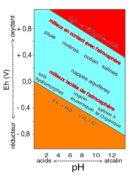 Figure 6a: Eh et pH de quelques milieux de dépôt