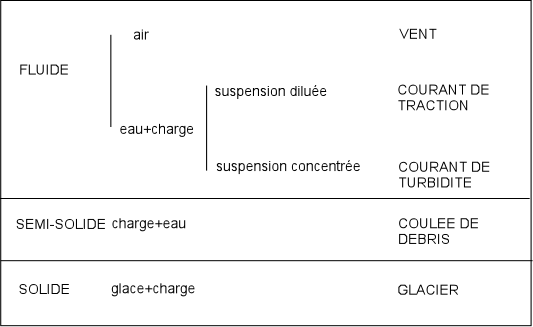 Figure 1: Principaux agents de transport
