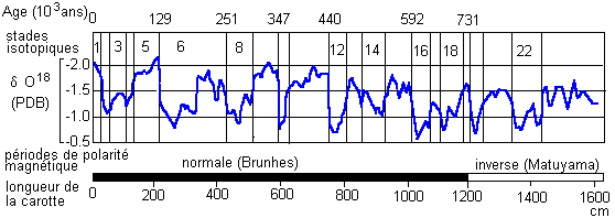 Figure 4: Variation isotopique de l'oxygène contenu dans les tests d'un foraminifère planctonique dans une carotte de sédiment du Pacifique équatorial. La teneur en isotope 18 est exprimé par rapport à un standard international, le PDB