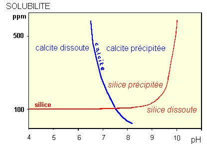 Figure 5: solubilité de la silice amorphe et de la calcite dans l'eau de mer à 20°C