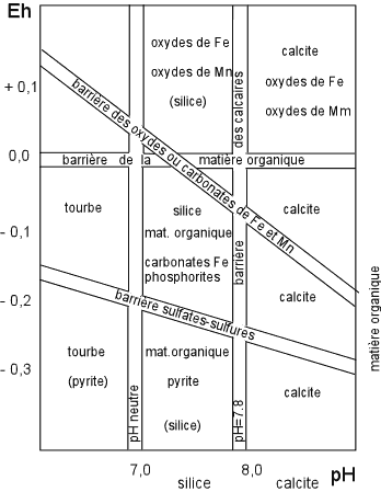 Figure 6b: Stabilité de quelques composant de roches sédimentaires en fonction de l’Eh et du pH (d'après GARREL et CHRIST)