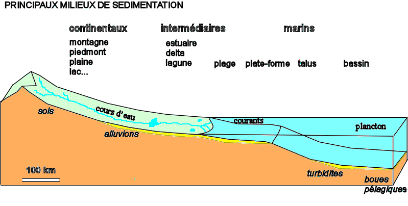 Figure 7: principaux milieux de dépôt