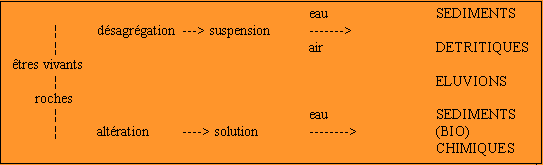 Figure 1: Origine des roches sédimentaires