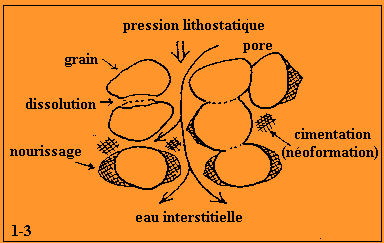 Figure 3: diagénèse des roches détritiques siliceuses
