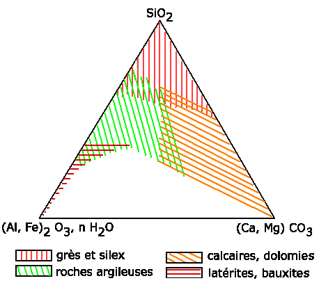 Figure 6: Composition des principaux groupes de roches sédimentaires. La zone inférieure blanche correspond à des compositions rares ou inconnues