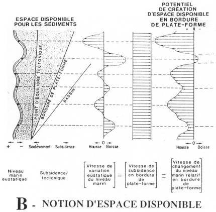 Notion d'espace disponible