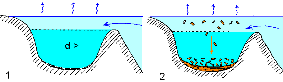 Figure 10: Formation d'évaporites d'eau profonde; l'eau se stratifie, sur le fond s'accumulent des sédiments anoxiques qui donneront plus tard des black shales; la couche superficielle de l'eau s'évapore et se concentre malgré l'apport latéral d'eau, les cristaux de gypse et de sel se forment et tombent au fond