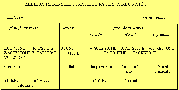Figure 8: Milieux marins littoraux et faciès carbonatés; la terminologie des 3 classifications est utilisée
