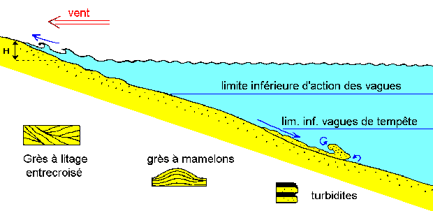 Figure 10: Roches formées sur une plate-forme pentée soumise à l'action des vagues