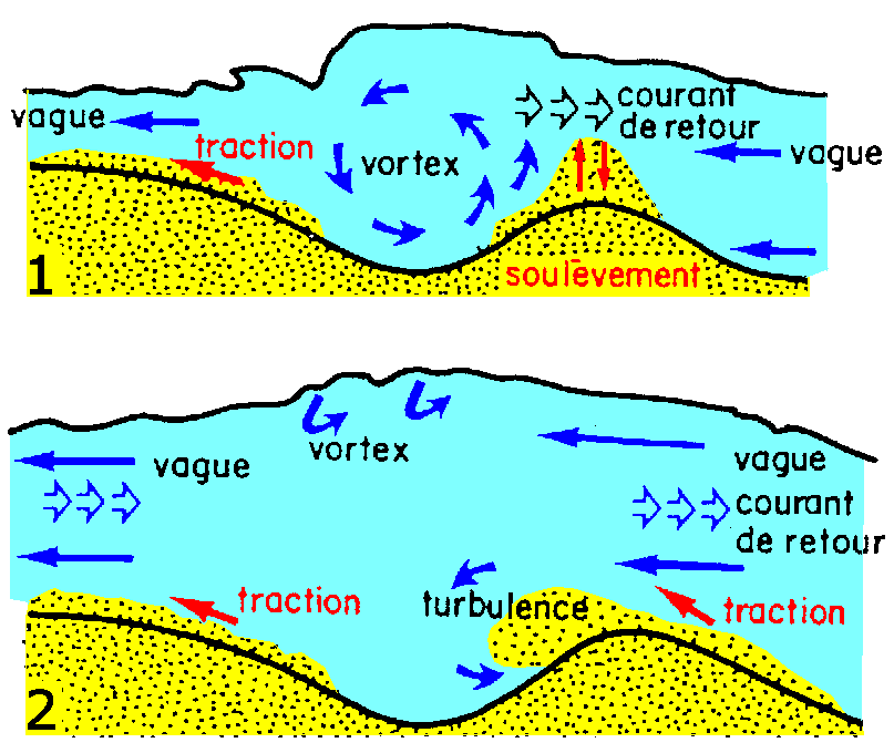 Figure 2: déplacement des matériaux dans la zone de déferlement