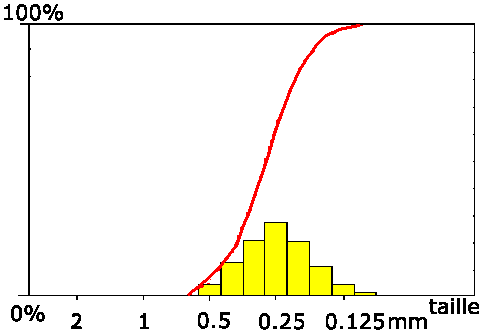 Figure 9: Granulométrie d'un sable de plage