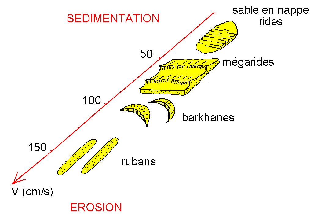 Figure 7: Action d'un courant sur le fond en fonction de sa vitesse