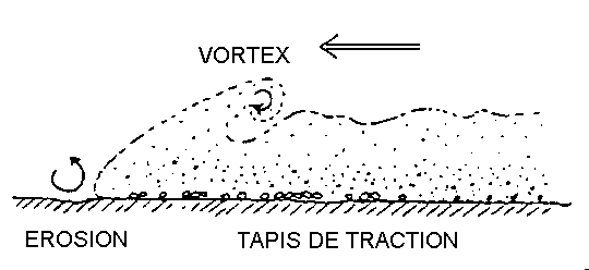 Figure 2: Déplacement d'un courant de turbidité