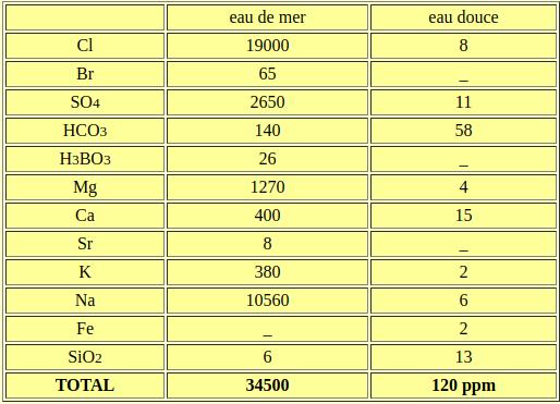 Tableau 1: composition chimique comparée de l'eau de mer et de l'eau douce (ppm)