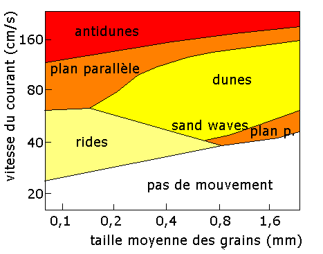 Figure 4: Distribution des figures sédimentaires sur le fond d'un écoulement de 20 cm de profondeur en fonction de la vitesse