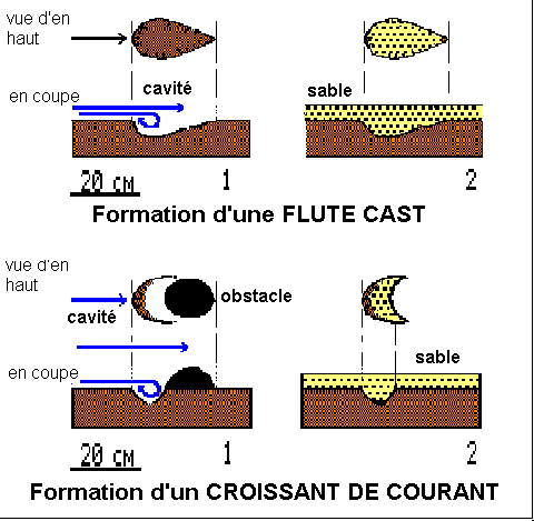Figure 2: Action des irrégularités des parois et des obstacles sur un écoulement. Formation d'une flûte et d'un croissant de courant
