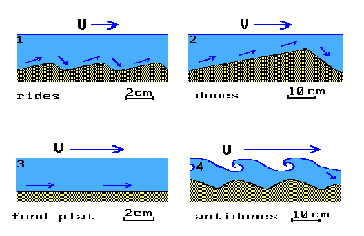 Figure 3: Figures sédimentaires formées sur le fond selon le régime de l'écoulement