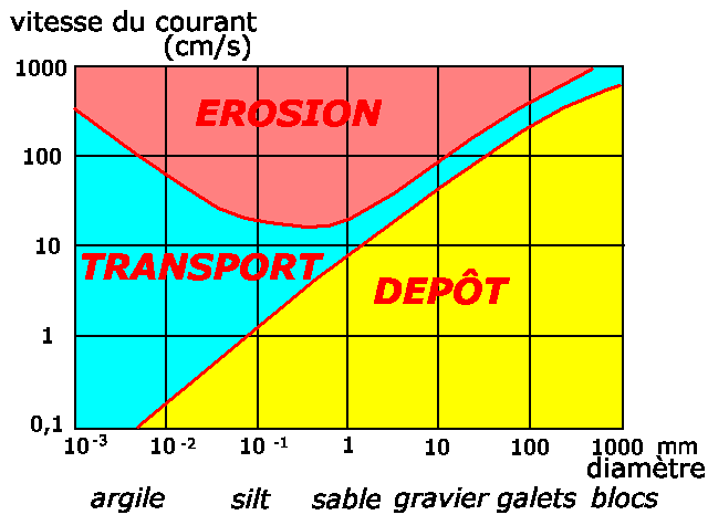 Figure 5: Diagramme de Hjuström (simplifié)