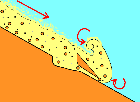 Figure 6: cupule d'érosion produite par un courant de turbidité; des cavités sont ensuite comblées et forment des "flute-casts" à la base des bancs
